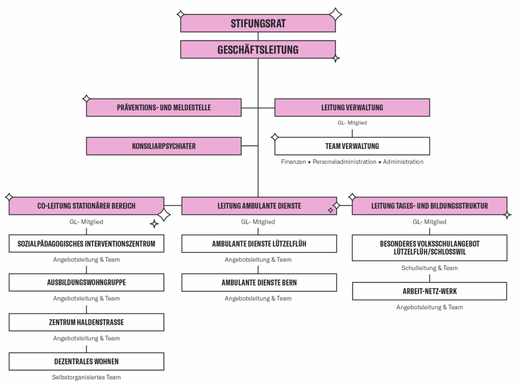 Organigramm der Stiftung Passaggio